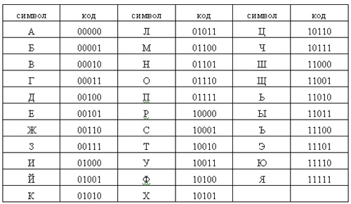 Двоичная кодировочная таблица