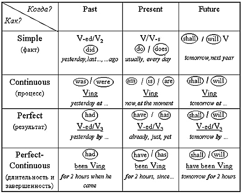 Сводная таблица времен в английском языке